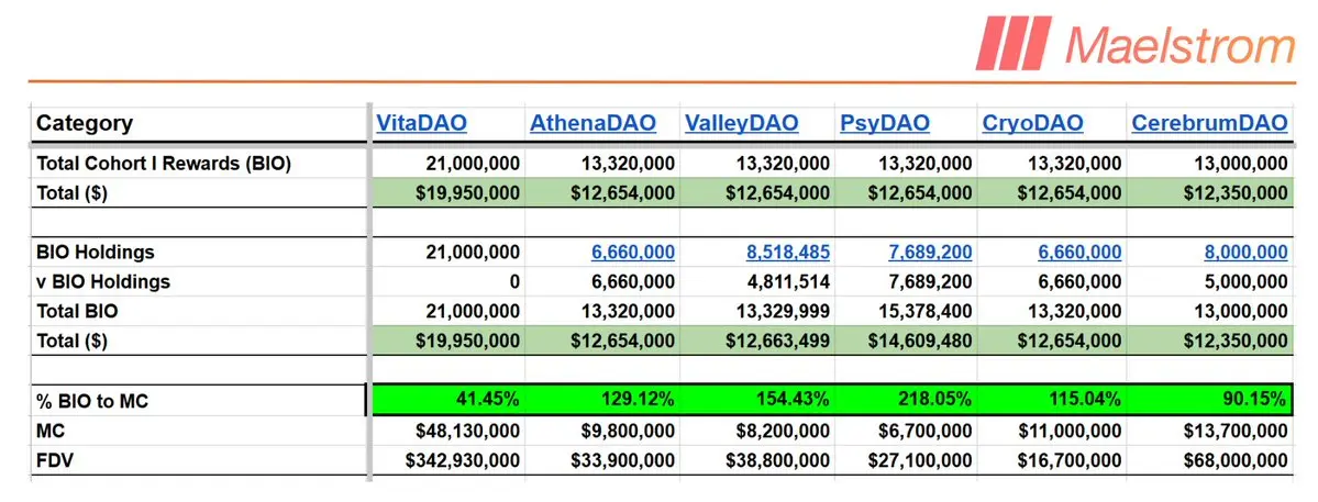 BIO 上线币安，公募收益最高可达 58 倍，部分子 DAO 空投价值超过其市值